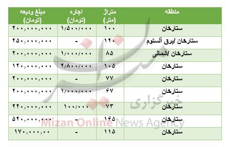 مظنه رهن و اجاره آپارتمان در ستارخان