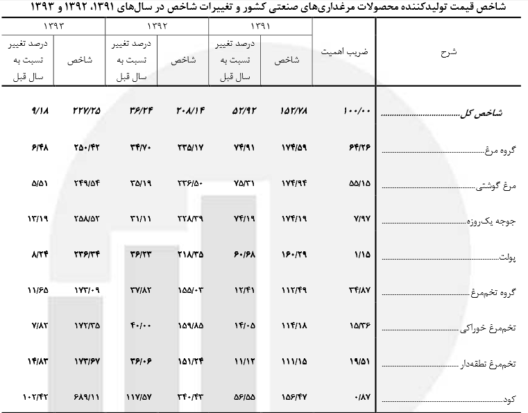 تولید تخمرغ برای مرغداران گران تمام شد/ در کدام استانها محصولات مرغداری گران نشد؟ +جدول تولید تخمرغ برای مرغداران گران تمام شد/ در کدام استانها محصولات مرغداری گران نشد؟ +جدول