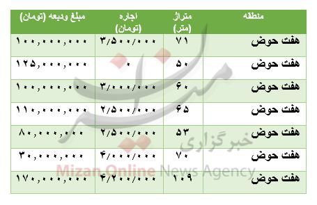 مظنه رهن و اجاره آپارتمان در هفت حوض مظنه رهن و اجاره آپارتمان در هفت حوض