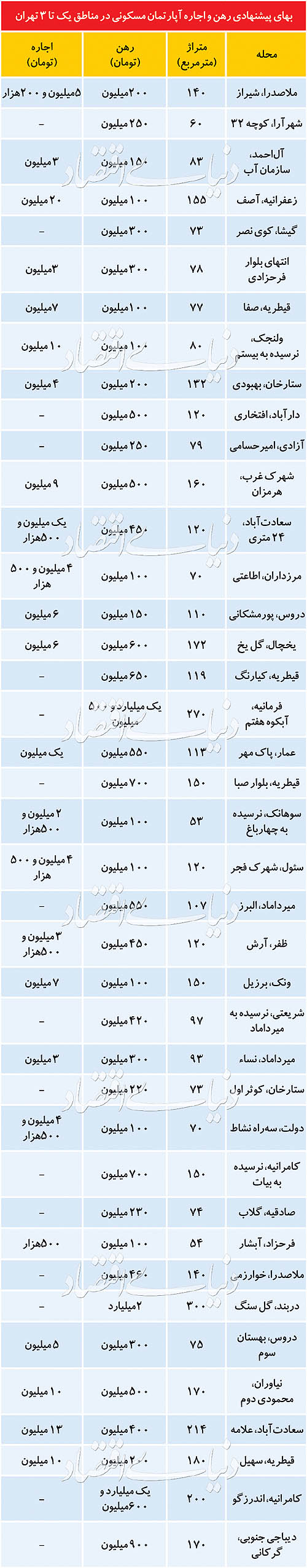 مظنه اجارهبهای خانههای شمال شهر تهران مظنه اجارهبهای خانههای شمال شهر تهران