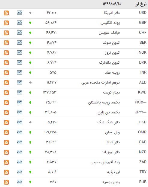 افزایش قیمت ۳۰ ارز در بازار بین بانکی
