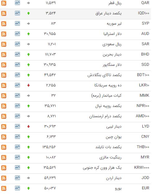 افزایش قیمت ۳۰ ارز در بازار بین بانکی