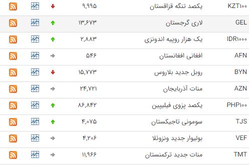 افزایش قیمت ۳۰ ارز در بازار بین بانکی