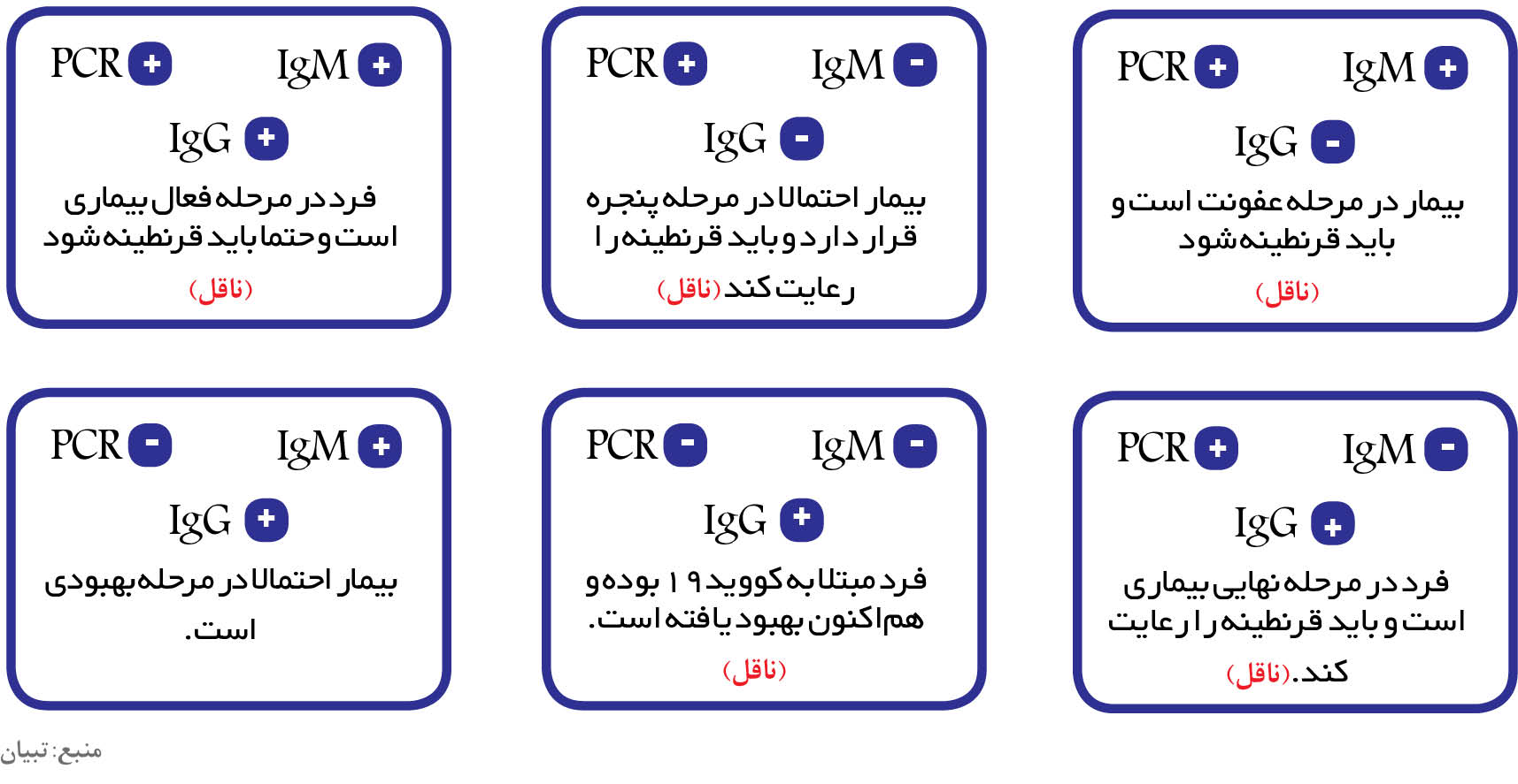 تفسیر تست کرونا تفسیر تست کرونا