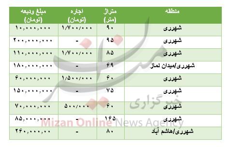 مظنه رهن و اجاره آپارتمان در شهرری مظنه رهن و اجاره آپارتمان در شهرری