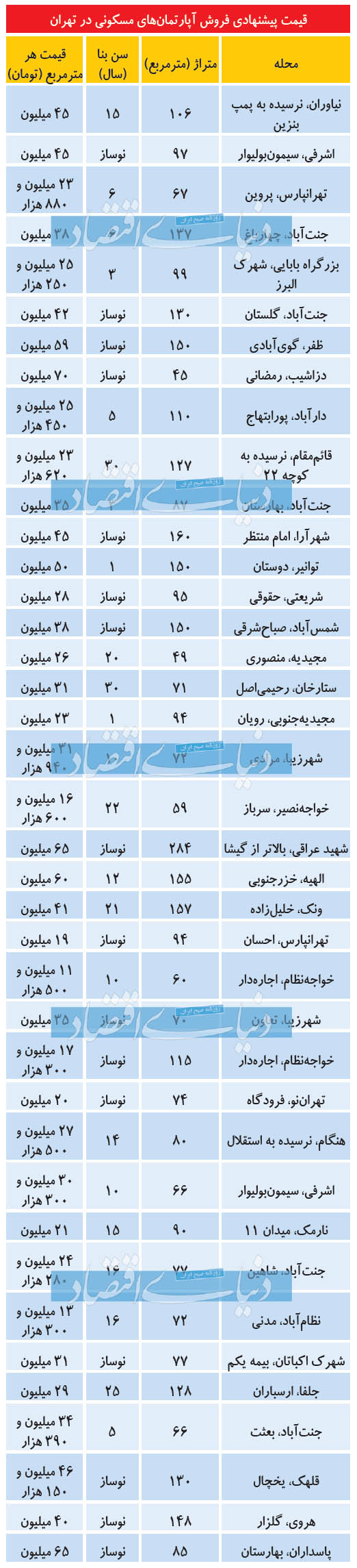 جدیدترین قیمت آپارتمان در مناطق مختلف تهران جدیدترین قیمت آپارتمان در مناطق مختلف تهران