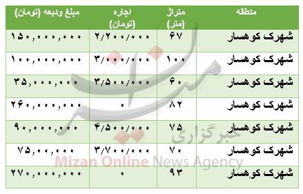 مظنه رهن و اجاره آپارتمان در شهرک کوهسار مظنه رهن و اجاره آپارتمان در شهرک کوهسار