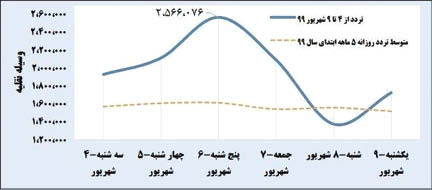 آمار باور نکردنی سفر‌های امسال