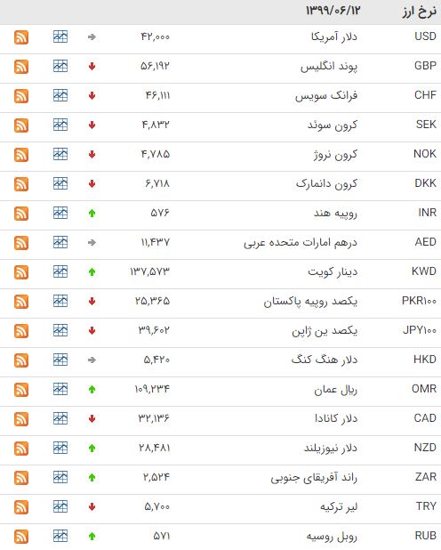 کاهش قیمت ۱۹ ارز در بازار بین بانکی