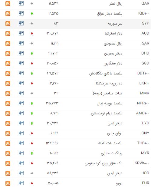 کاهش قیمت ۱۹ ارز در بازار بین بانکی