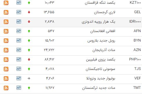 کاهش قیمت ۱۹ ارز در بازار بین بانکی