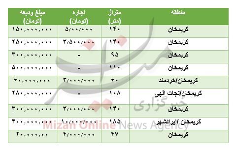 مظنه رهن و اجاره آپارتمان در کریمخان مظنه رهن و اجاره آپارتمان در کریمخان