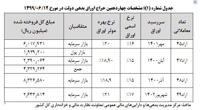 فروش ۶۱.۳ هزار میلیارد تومان ارواق بدهی فروش ۶۱.۳ هزار میلیارد تومان ارواق بدهی