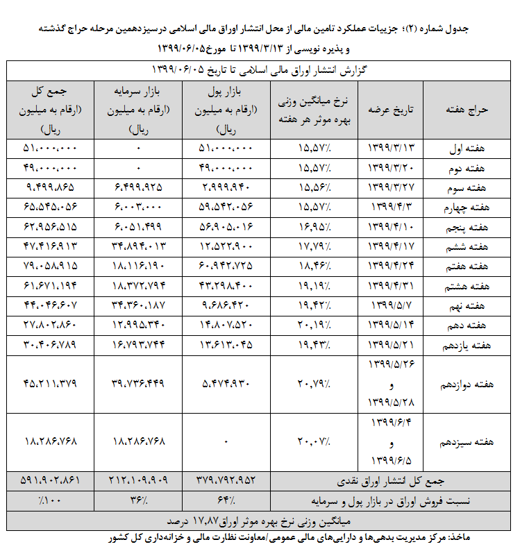 فروش ۶۱.۳ هزار میلیارد تومان ارواق بدهی فروش ۶۱.۳ هزار میلیارد تومان ارواق بدهی