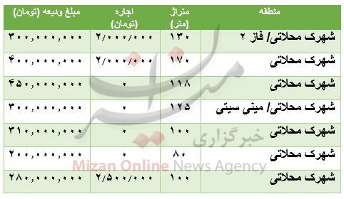 مظنه رهن و اجاره آپارتمان در شهرک محلاتی مظنه رهن و اجاره آپارتمان در شهرک محلاتی
