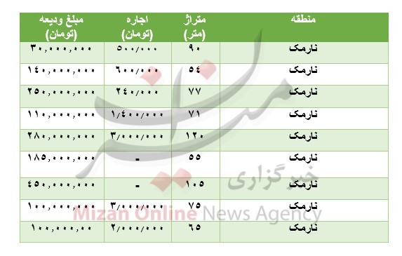 مظنه رهن و اجاره آپارتمان در نارمک