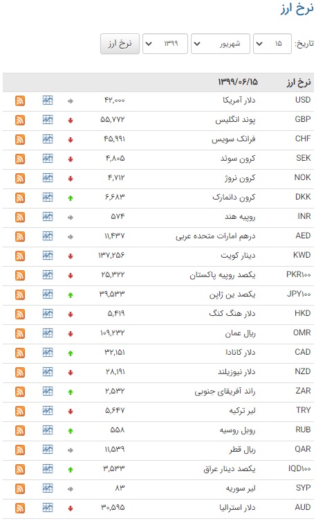 کاهش قیمت ۲۵ ارز در بازار بین بانکی