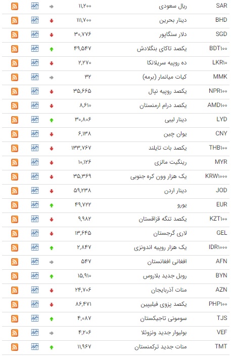 کاهش قیمت ۲۵ ارز در بازار بین بانکی