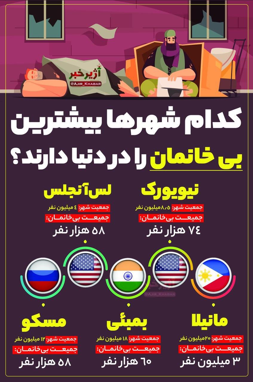کدام شهرها بیشترین بیخانمان را در دنیا دارند؟ کدام شهرها بیشترین بیخانمان را در دنیا دارند؟