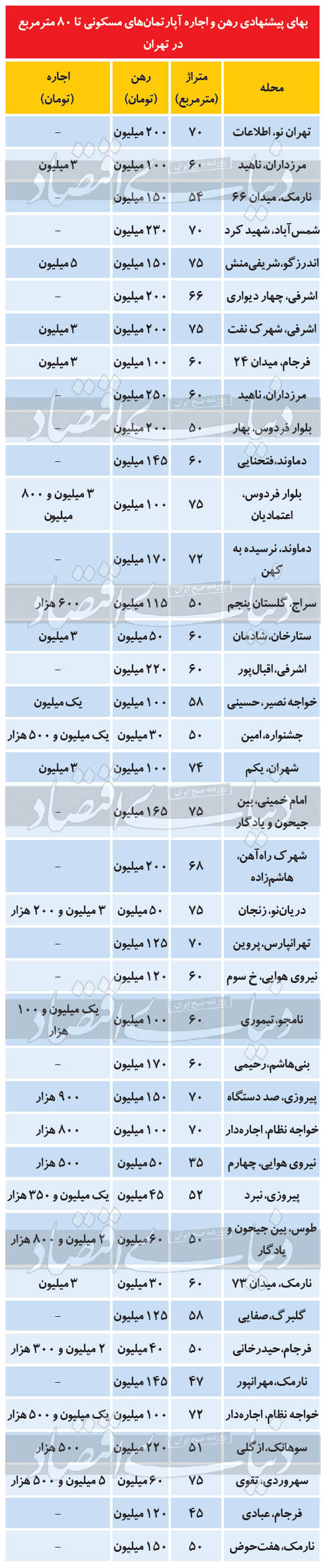 مظنه رهن و اجاره آپارتمانهای ۸۰ متری در پایتخت مظنه رهن و اجاره آپارتمانهای ۸۰ متری در پایتخت