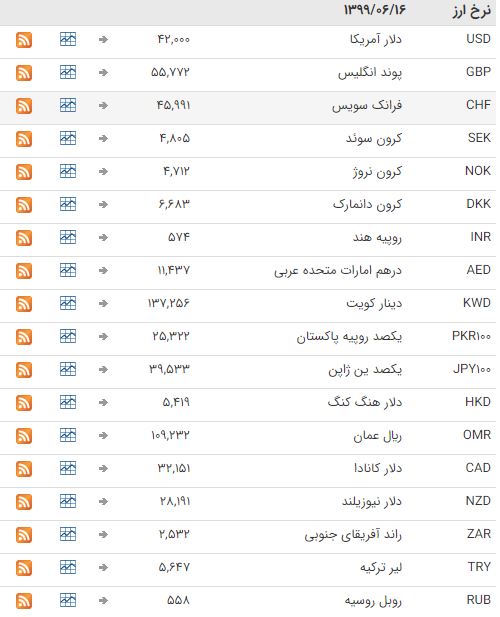 ثبات نرخ ارز در بازار بین بانکی