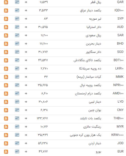 ثبات نرخ ارز در بازار بین بانکی