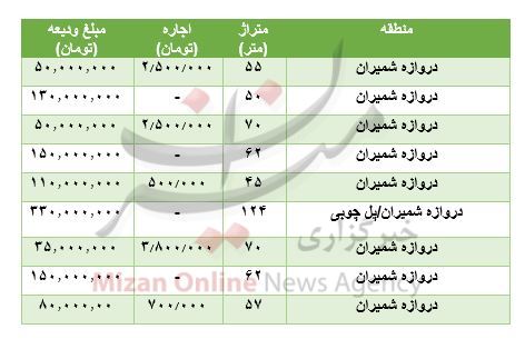 مظنه رهن و اجاره آپارتمان در دروازه شمیران