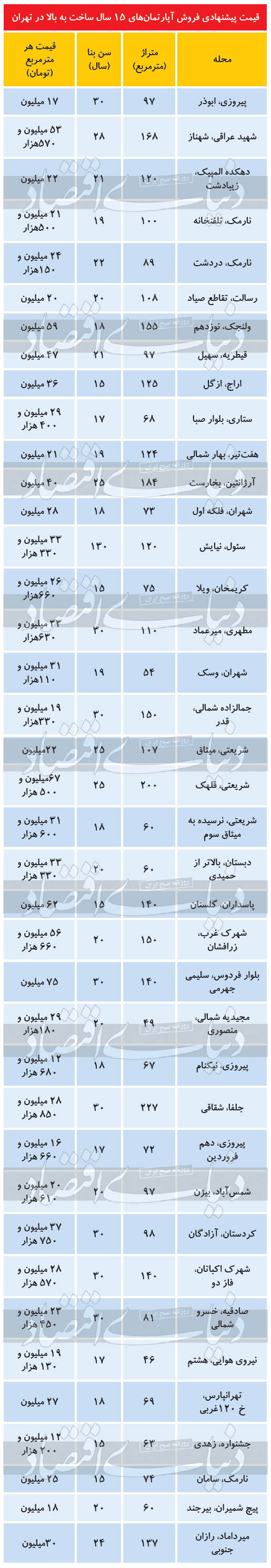مظنه آپارتمان در مناطق مختلف تهران مظنه آپارتمان در مناطق مختلف تهران