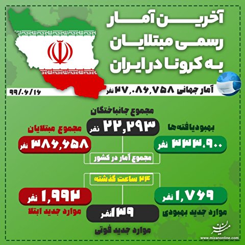 آخرین آمار مبتلایان به کرونا تا ۱۶ شهریور ماه آخرین آمار مبتلایان به کرونا تا ۱۶ شهریور ماه