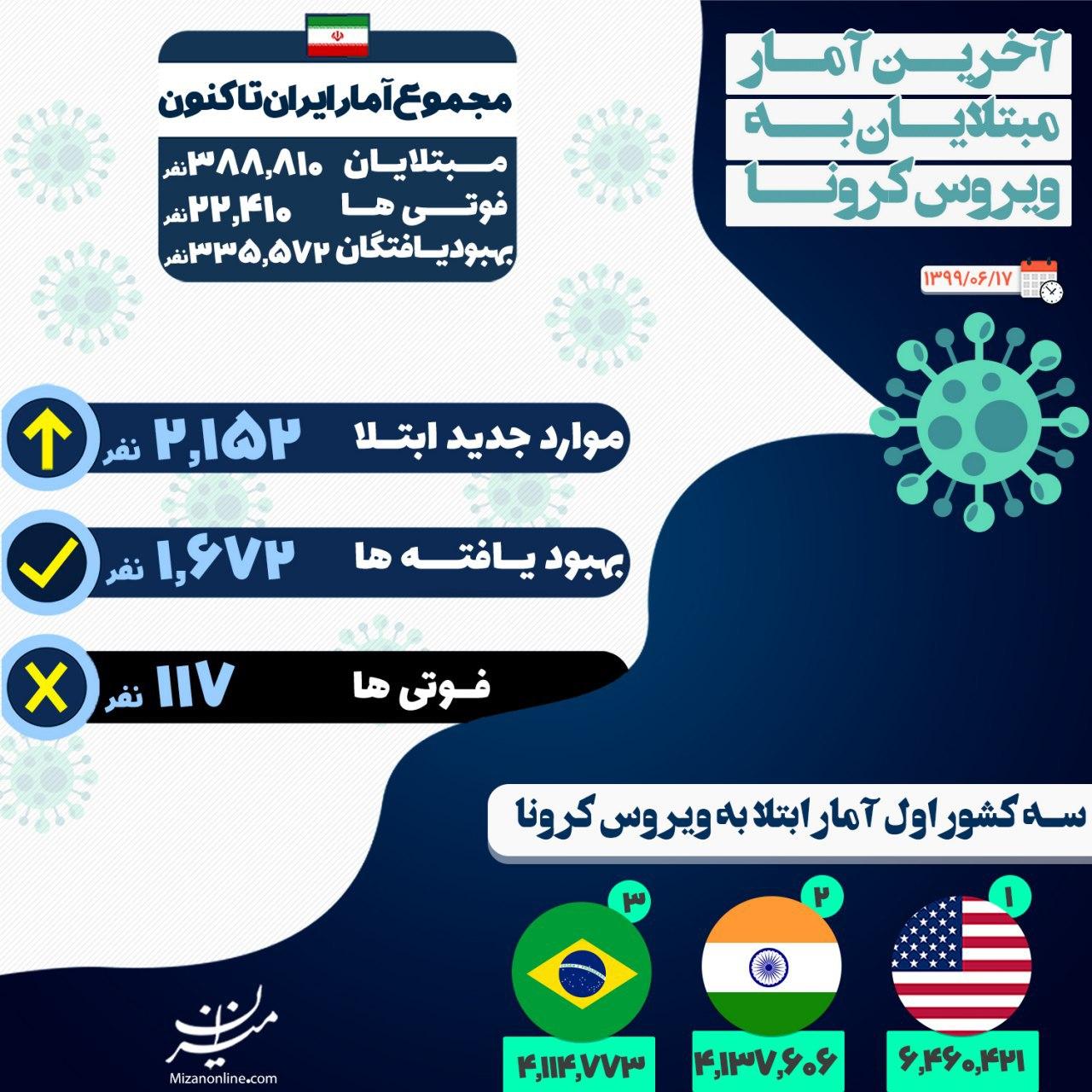 آخرین آمار مبتلایان ویروس کرونا در ایران + اینفوگرافی