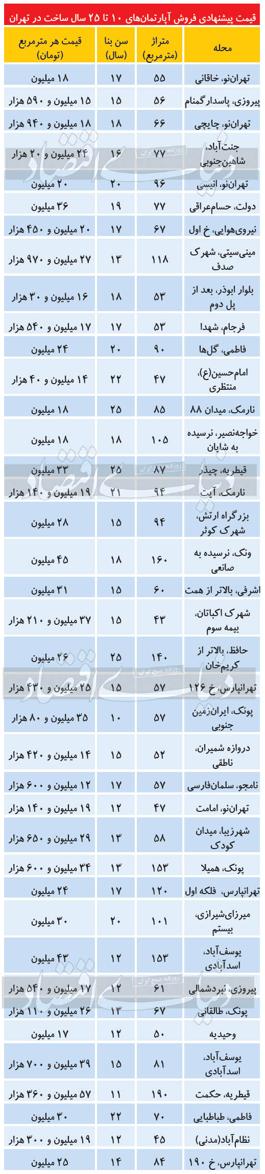 جدیدترین قیمت آپارتمان در مناطق مختلف تهران جدیدترین قیمت آپارتمان در مناطق مختلف تهران