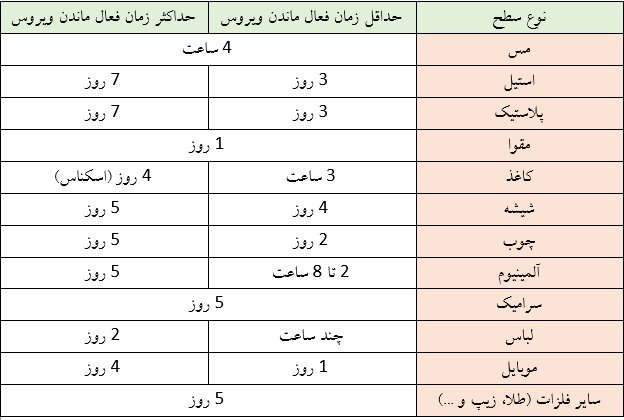 طول عمر ویروس کرونا بر روی سطوح مختلف طول عمر ویروس کرونا بر روی سطوح مختلف