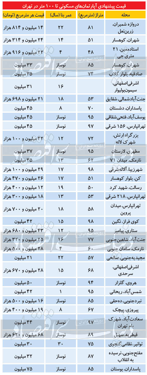 آپارتمانهای ۱۰۰ متری در تهران چند؟ ///قیمت آپارتمانهای ۱۰۰ متری در مناطق مختلف تهران آپارتمانهای ۱۰۰ متری در تهران چند؟ ///قیمت آپارتمانهای ۱۰۰ متری در مناطق مختلف تهران