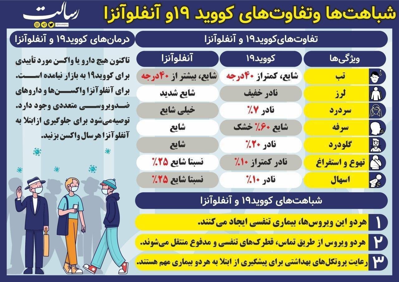 شباهتها و تفاوتهای کویید ۱۹ و آنفولانزا شباهتها و تفاوتهای کویید ۱۹ و آنفولانزا