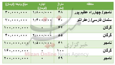 مظنه رهن و اجاره آپارتمان در منطقه گرگان مظنه رهن و اجاره آپارتمان در منطقه گرگان