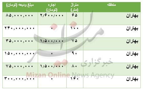 مظنه رهن و اجاره آپارتمان در بهاران مظنه رهن و اجاره آپارتمان در بهاران