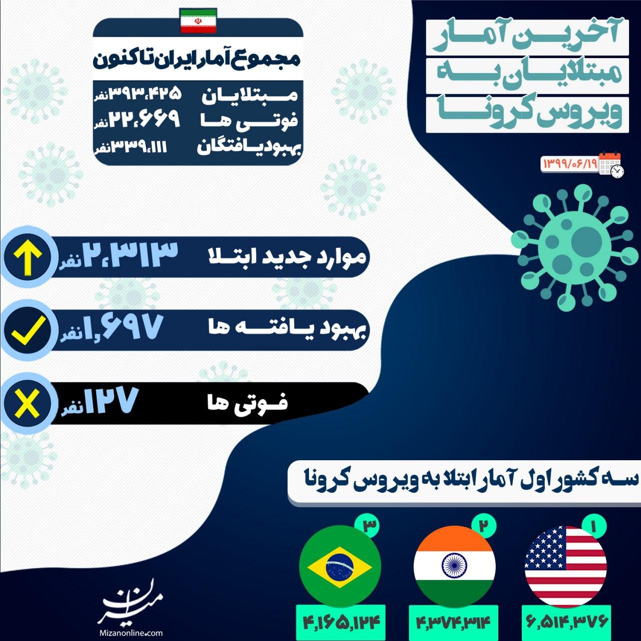 اینفوگرافی| آخرین آمار مبتلایان ویروس کرونا در ایران اینفوگرافی| آخرین آمار مبتلایان ویروس کرونا در ایران
