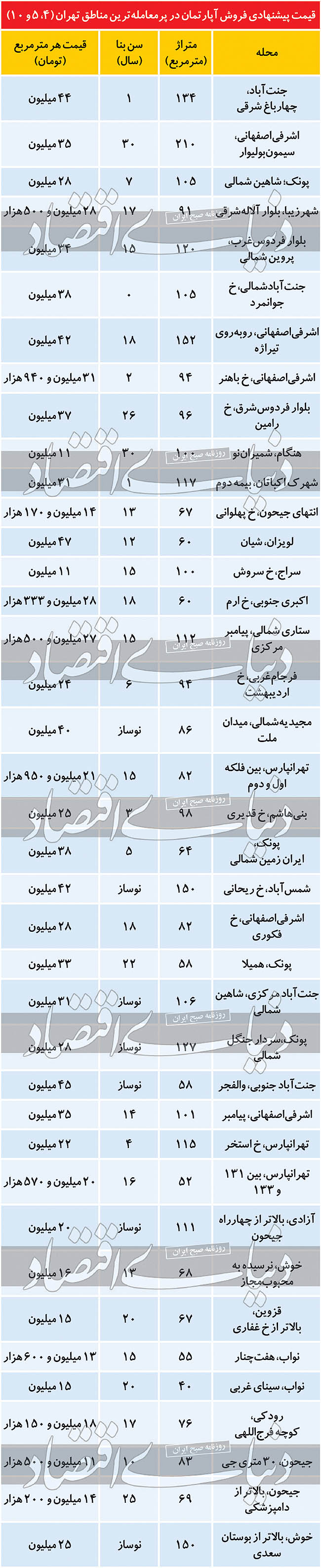پرمعامله‌ترین مناطق تهران در بازار مسکن /// مظنه مسکن در پرتقاضاترین مناطق تهران