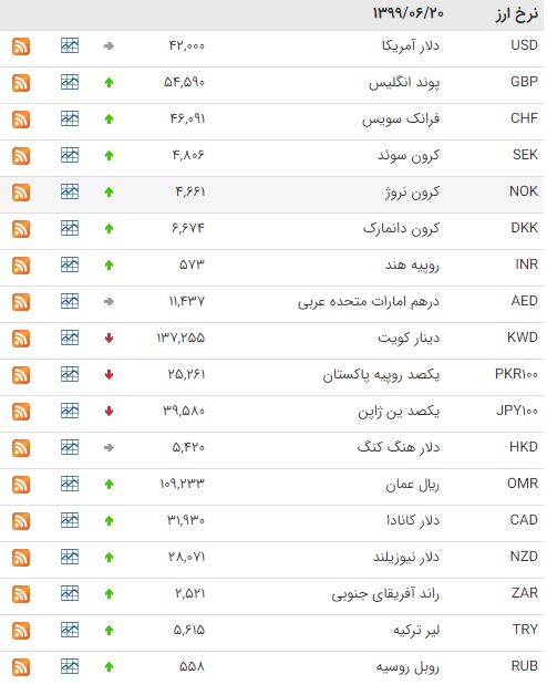 افزایش قیمت ۳۰ ارز در بازار بین بانکی