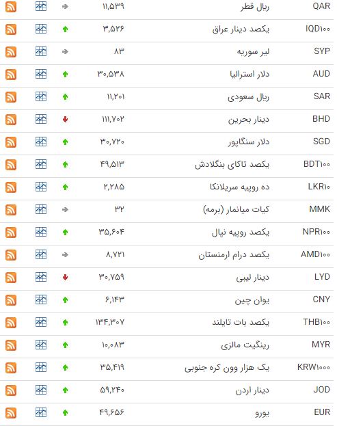 افزایش قیمت ۳۰ ارز در بازار بین بانکی