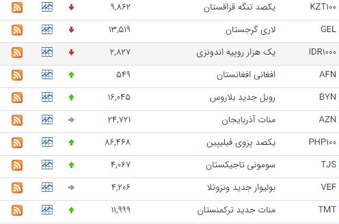 افزایش قیمت ۳۰ ارز در بازار بین بانکی