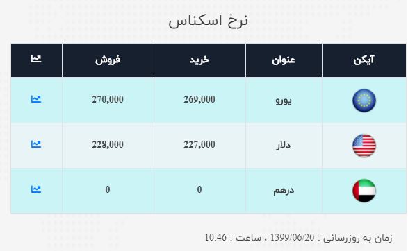 نرخ خرید و فروش ارز در ۲۰ شهریور ۹۹
