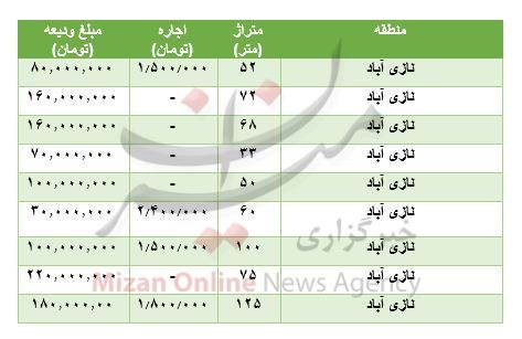 مظنه رهن و اجاره آپارتمان در نازی آباد