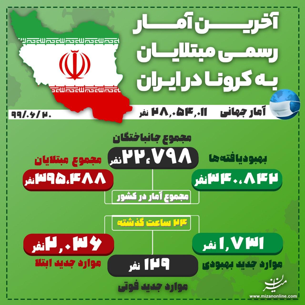 اینفوگرافیک| آخرین آمار مبتلایان ویروس کرونا در ایران