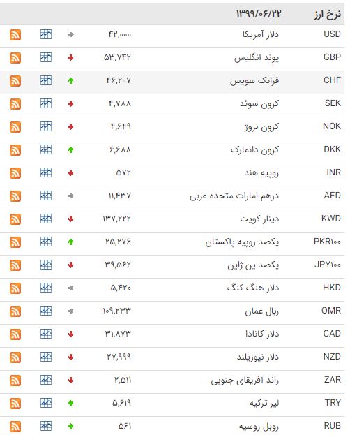 کاهش قیمت ۲۲ ارز در بازار بین بانکی