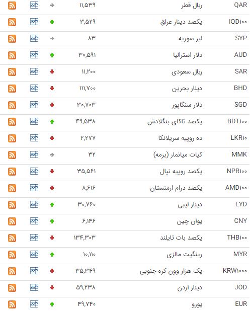 کاهش قیمت ۲۲ ارز در بازار بین بانکی