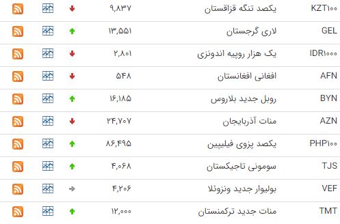 کاهش قیمت ۲۲ ارز در بازار بین بانکی