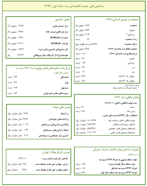 نماگرهای اقتصادی بهار 94 را منتشر شد