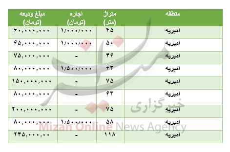 مظنه رهن و اجاره آپارتمان در امیریه