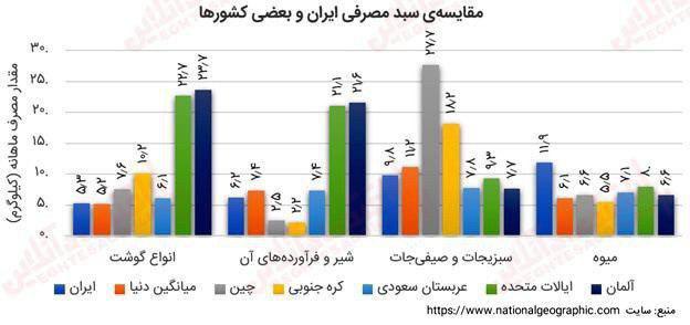 سبد مصرفی خانوار ایرانی نزدیک به میانگین جهانی سبد مصرفی خانوار ایرانی نزدیک به میانگین جهانی